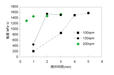 DAINIHON KASEI Quince Seed 2S - Quince Seed 2S Dispersion Test Data