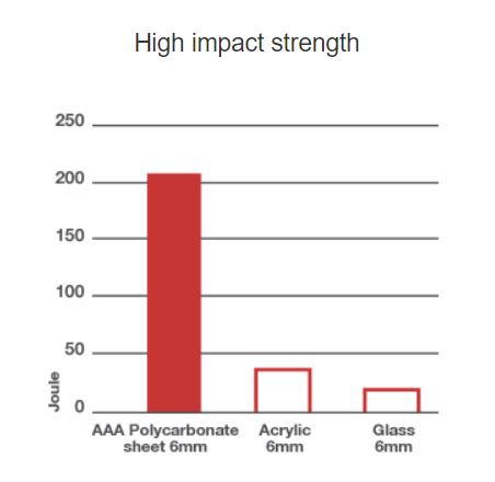 SABIN ENGINEERING AAA Polycarbonate - Impact Strength