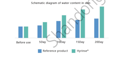 Hyrinse® Sodium Hyaluronate Solution - Product Characteristics