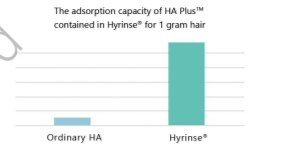 Hyrinse® Sodium Hyaluronate Solution - Product Characteristics - 1