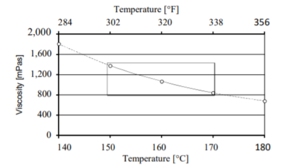 Glue Machinery Corporation CJA5015 - Temperature And Viscosity Curve