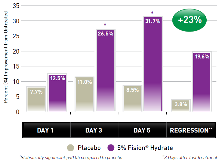 Fision® Hydrate - Test Data
