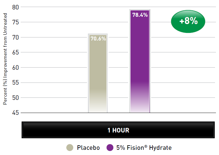 Fision® Hydrate - Test Data - 1