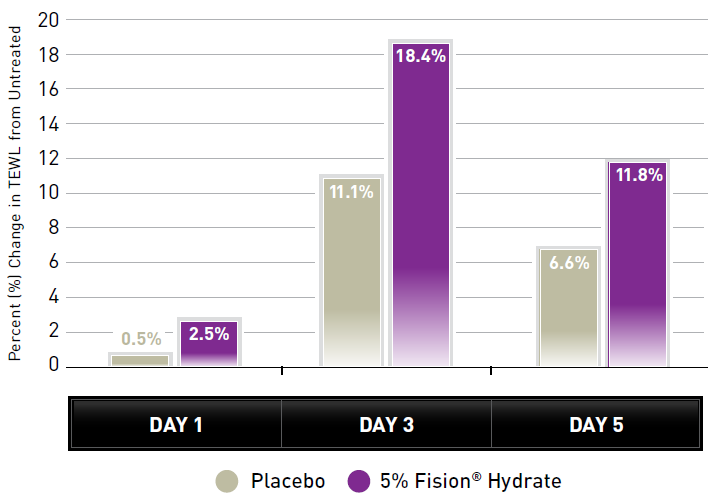 Fision® Hydrate - Test Data - 2