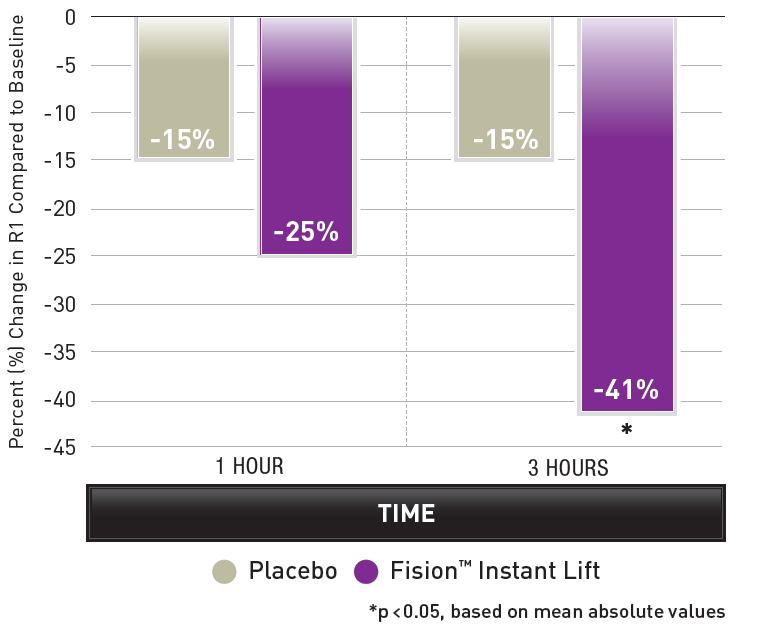 Fision® Instant Lift - Test Data - 1