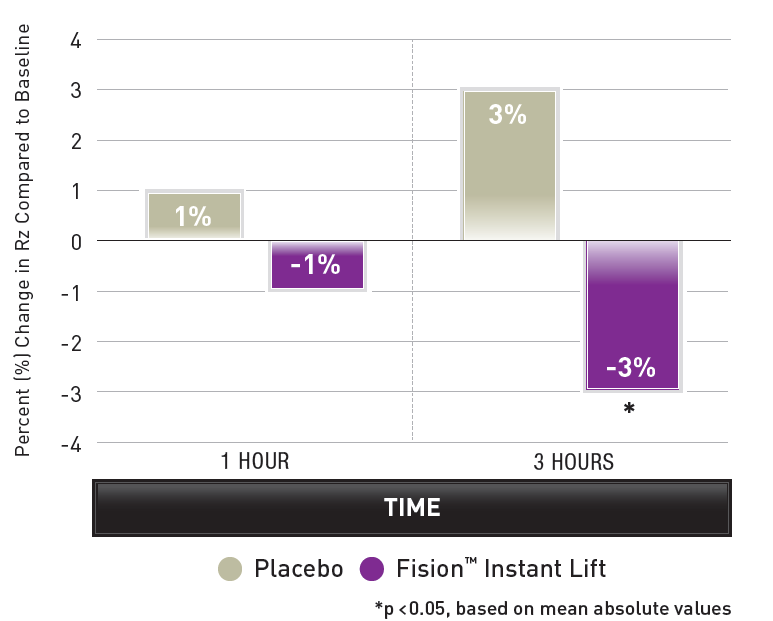 Fision® Instant Lift - Test Data - 2
