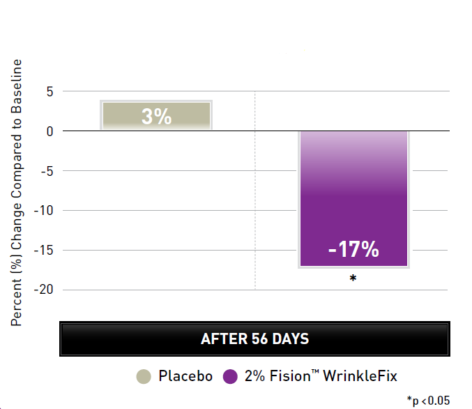 Fision® WrinkleFix - Test Data - 1