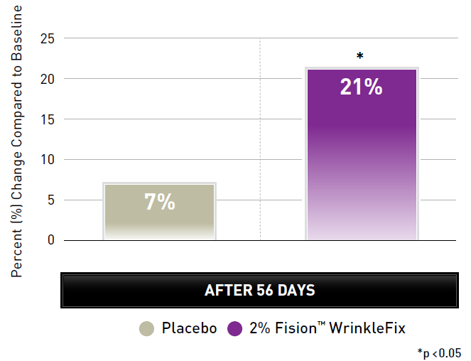 Fision® WrinkleFix - Test Data - 2