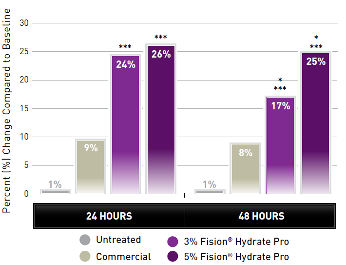 Fision® Hydrate Pro - Test Data - 2