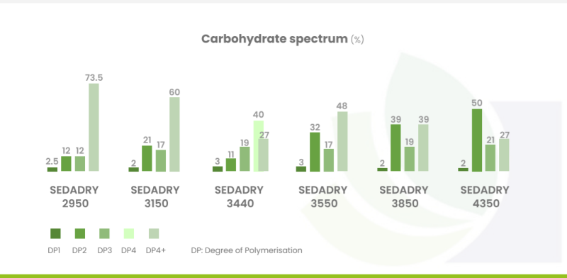 SEDAMYL SEDADRY - Carbohydrate Spectrum (%)