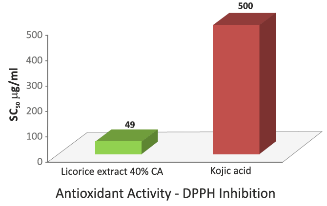 Licorice Extract CG 4% - In Vitro Studies