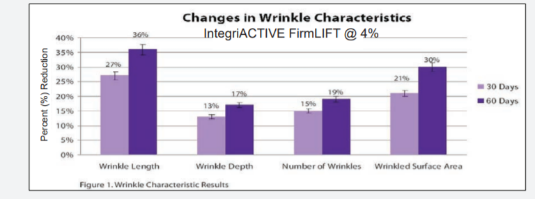 IntegriACTIVE FirmLIFT - The Effectiveness of Integriactive Firmlift