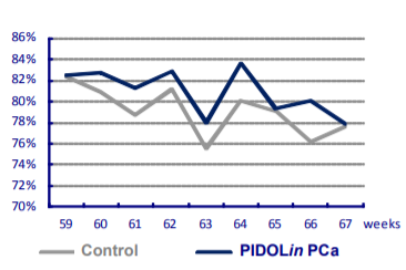 PIDOLin® PCa - Layers And Breeders