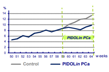 PIDOLin® PCa - Layers And Breeders - 1