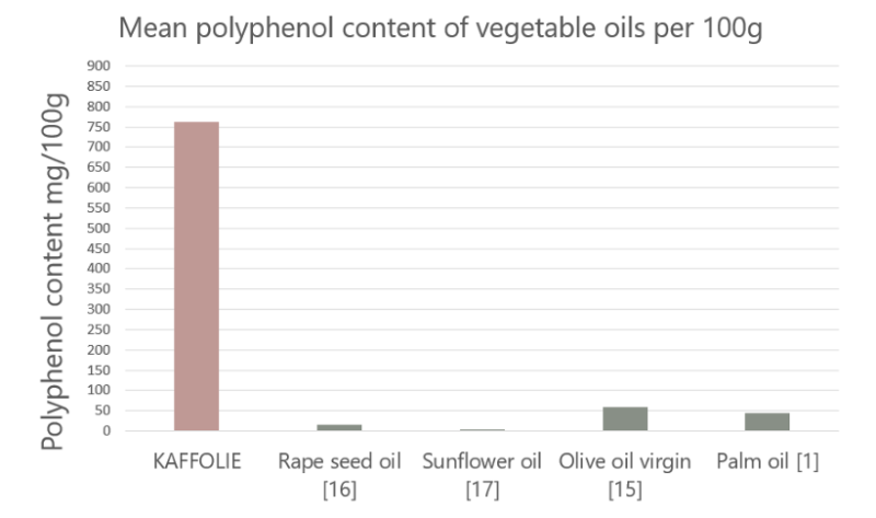 KAFFOIL (F&B) – oil for food - Replacing Common Vegetable Oils With Kaffoil Will Result in A Significant Higher Polyphenol And Tocopherol Content