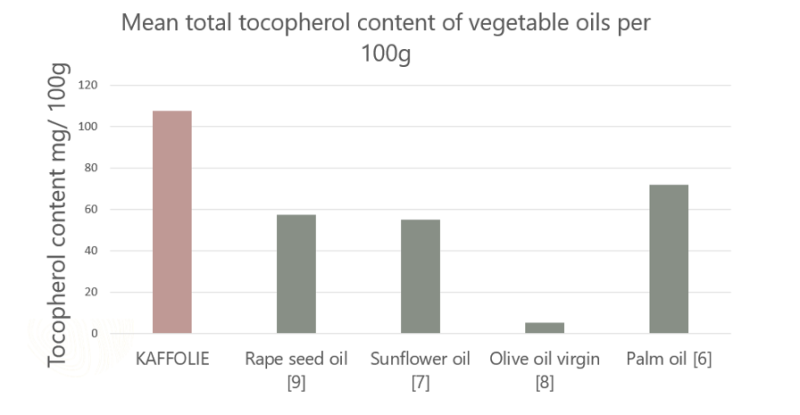 KAFFOIL (F&B) – oil for food - Replacing Common Vegetable Oils With Kaffoil Will Result in A Significant Higher Polyphenol And Tocopherol Content - 1
