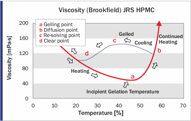 VIVAPUR® HPMC K15M - Jrs Hydrocolloids – Thermal Reversible Cellulose Ether Gels - 1