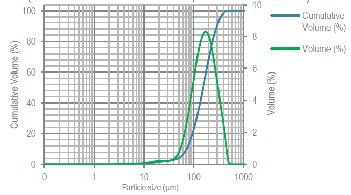 EXCIPRESS™ GR 150 - Particle Size Distribution