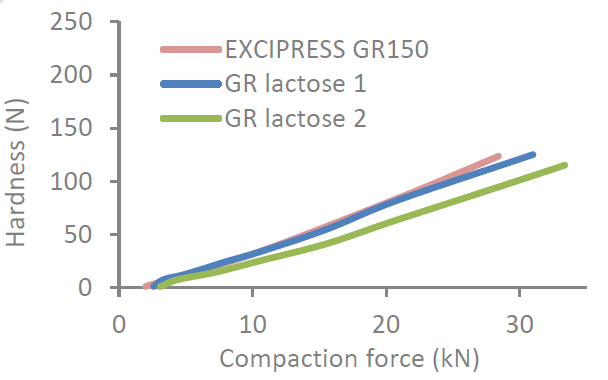 EXCIPRESS™ GR 150 - Compressibility
