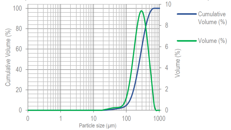 ARMOR PHARMA™ lactose monohydrate 80M - Particle Size Distribution