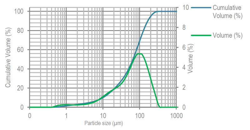 ARMOR PHARMA™ lactose monohydrate 150M - Particle Size Distribution