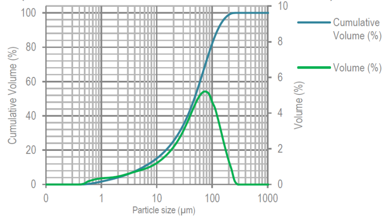ARMOR PHARMA™ lactose monohydrate 200M - Particle Size Distribution
