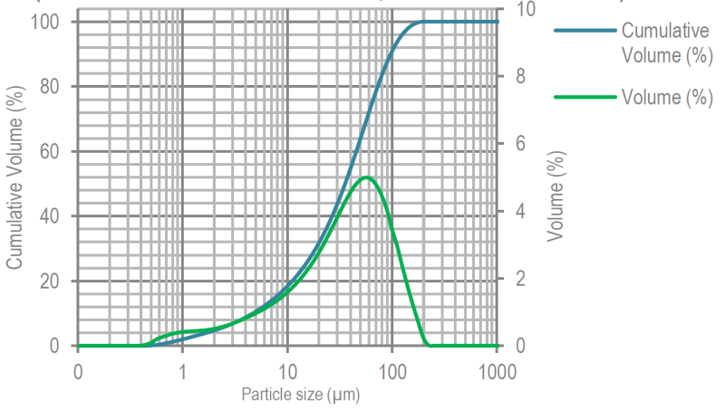 ARMOR PHARMA™ lactose monohydrate 350M - Particle Size Distribution