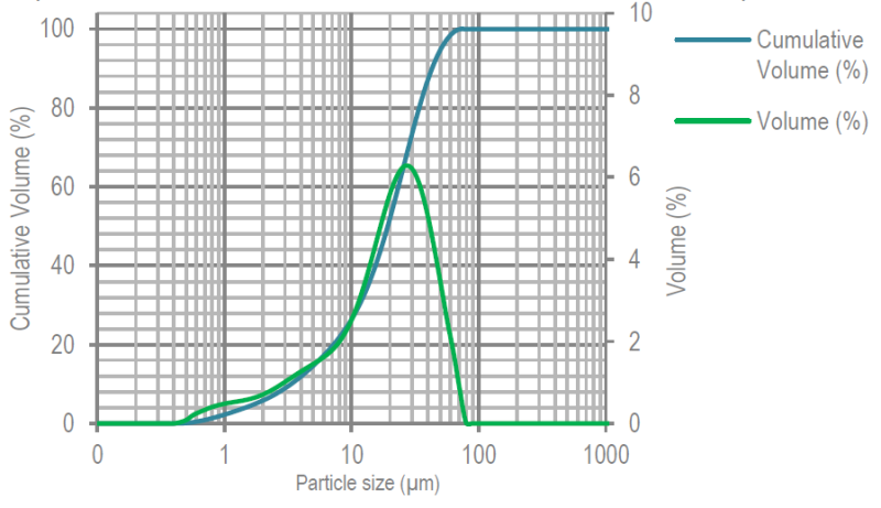 ARMOR PHARMA™ lactose monohydrate 450M - Particle Size Distribution