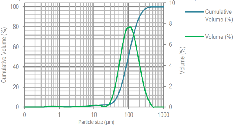 EXCIPRESS™ SD2L - Particle Size Distribution