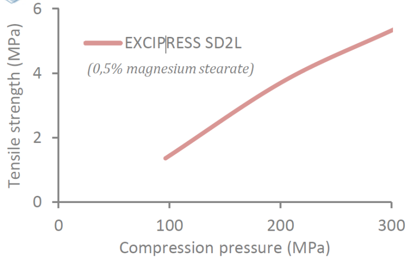 EXCIPRESS™ SD2L - Tabletability