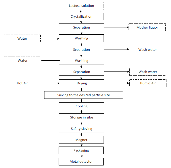ARMOR PHARMA™ lactose monohydrate 150M - Process Flow Chart