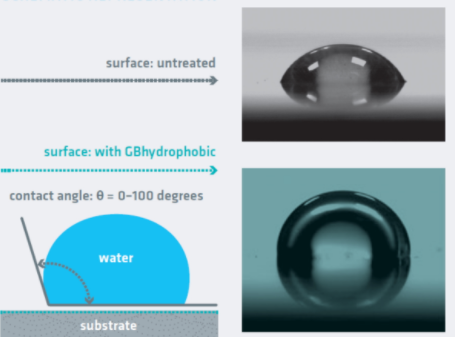 GBneuhaus GBhydrophobic - Easy-to-clean coating - Schematic Presentation