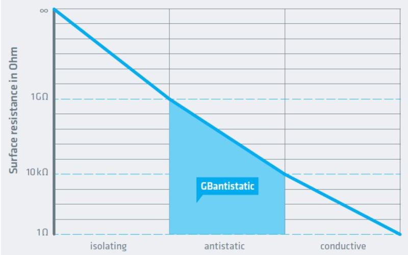 GBneuhaus GBantistatic - Antistatic coating - Surface Resistance