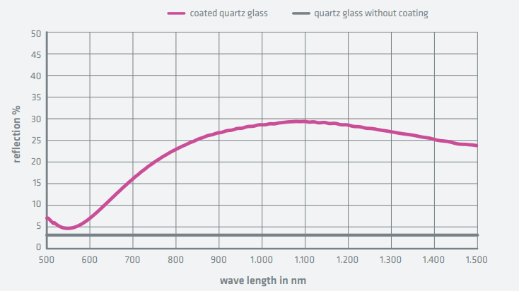 GBneuhaus GBheat reflex - Infrared-reflection coating - Reflection Vs Wavelength