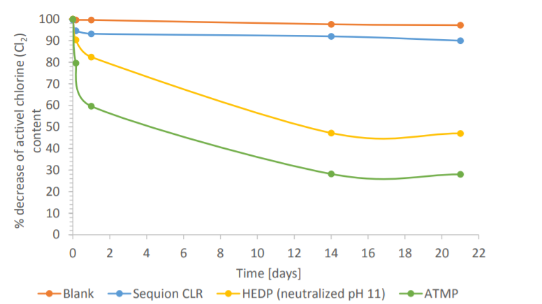 SEQUION® CLR - Stability in Formulations Containing Hypochlorite - 1