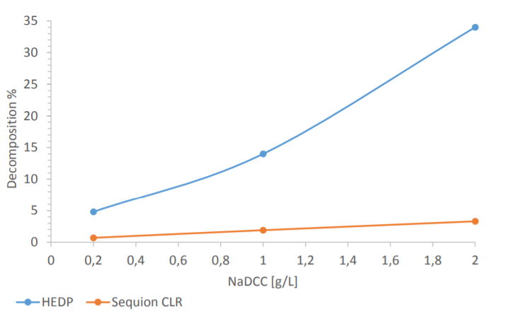 SEQUION® CLR - Stability in Formulations Containing Hypochlorite - 2