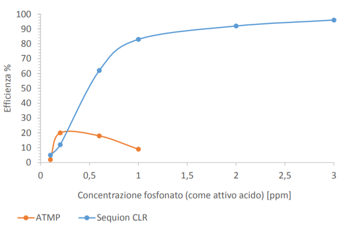 SEQUION® CLR - Threshold Effect