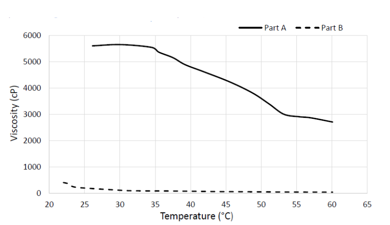 MG Chemicals 8820 - High Temperature Rigid Urethane - Viscosity Vs. Temperature