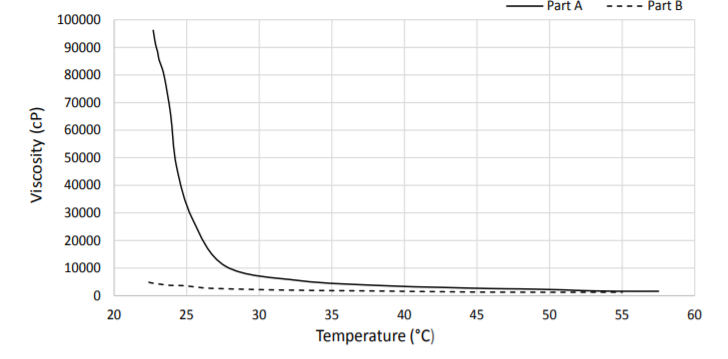 MG Chemicals 832HT - High Temperature Epoxy - Viscosity Vs. Temperature