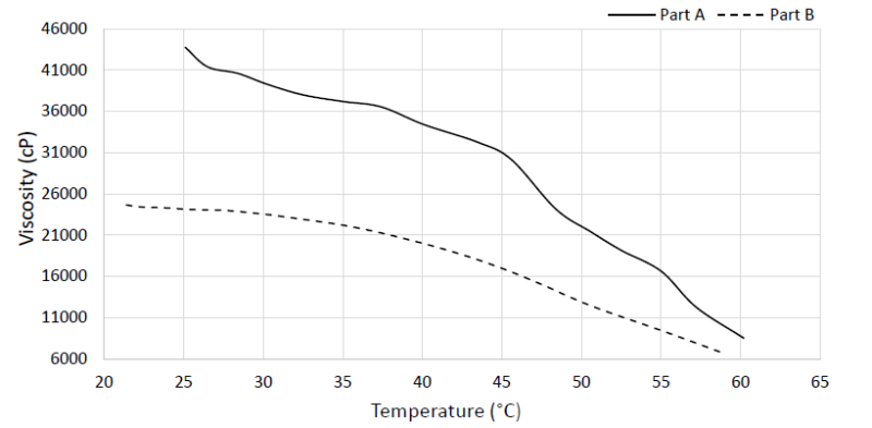 MG Chemicals 832TC - Thermally Conductive Epoxy - Viscosity Vs. Temperature