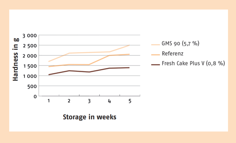 TopSweet Fresh Cake Plus V - Change in The Hardness of The Crumb of Plain Cake Over The Storage Period