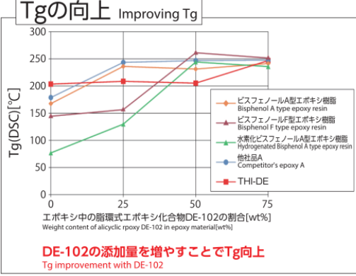 MultiTech Resin - Improving Tg