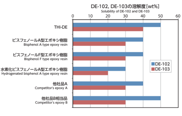 MultiTech Resin - Solubility of De-102