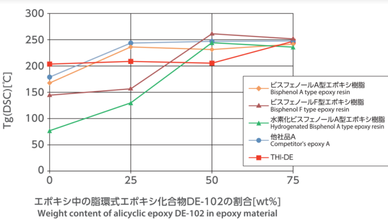 MultiTech Resin - Properties of Cured Resins By Thermal Cationic Initiator