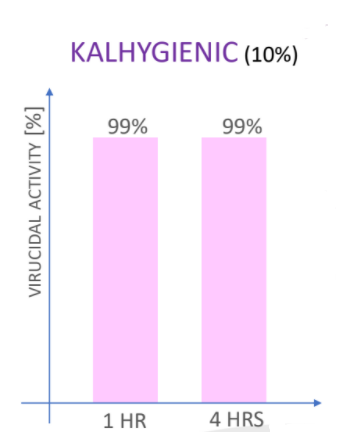 Kalhygienic Skin - Infectivity Assay Vs Coronavirus