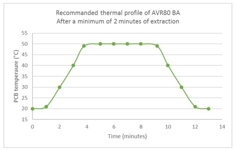 ABchimie™ AVR80 BA - Drying Times And Curing Conditions
