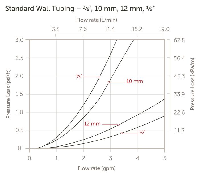 FluoroLine® Ultrapure PFA Tubing - Performance Data - 4