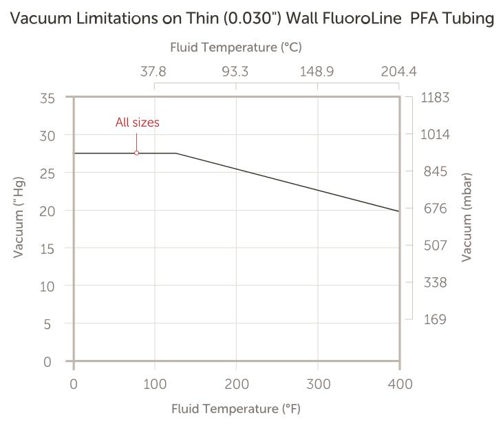 FluoroLine® Ultrapure PFA Tubing - Performance Data - 3