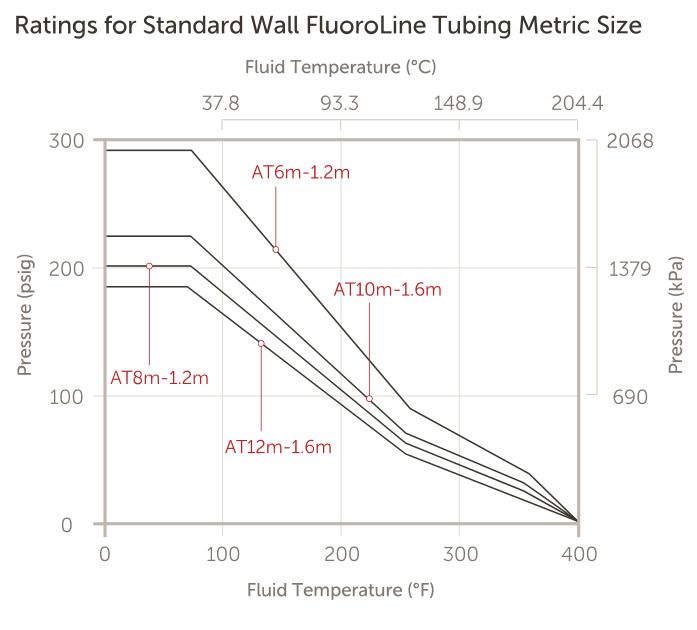 FluoroLine® Ultrapure PFA Tubing - Performance Data - 1