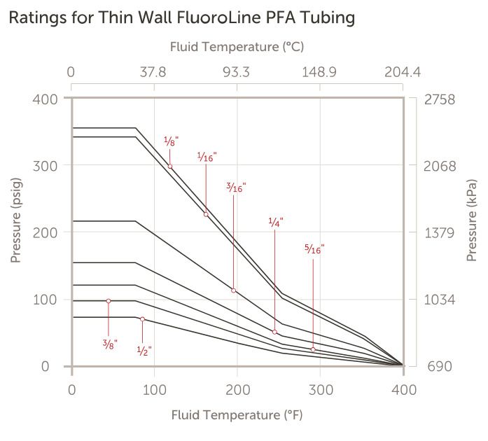 FluoroLine® Ultrapure PFA Tubing - Performance Data - 2